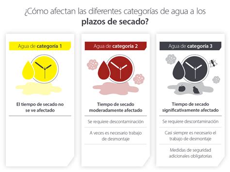 Infografía comparativa: tiempos de secado según el material (algodón, bambú, microfibra y cáñamo) y advertencia sobre no usar secadora en cobertores de PUL.