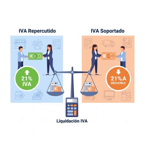 Esquema visual que muestra la balanza entre IVA repercutido e IVA soportado como base del cálculo del Modelo 303.