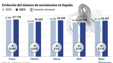 Infografía comparativa: evolución anual del porcentaje de nacimientos por reproducción asistida en España desde 2014 hasta 2023.