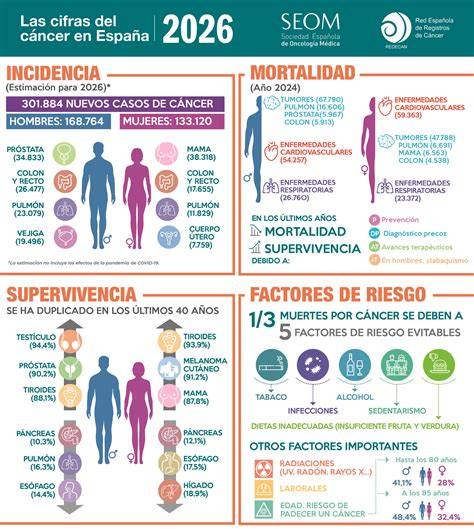 Infografía: Datos y cifras clave del cáncer pediátrico global