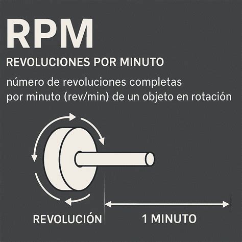 Esquema de las revoluciones por minuto (RPM) en un tocadiscos