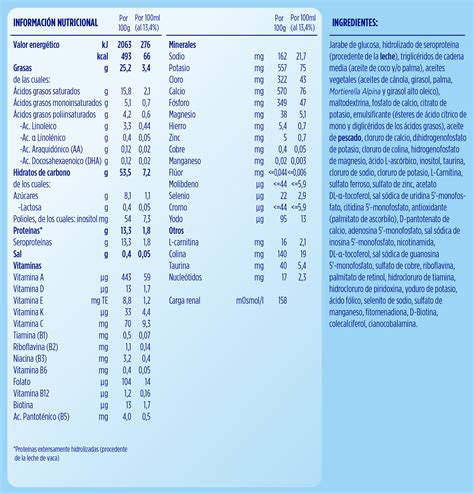 Infografía: Composición nutricional de Almirón Advance 1 Digest