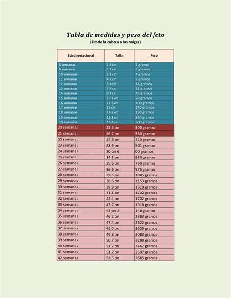 Tabla comparativa de peso y longitud del feto mes a mes