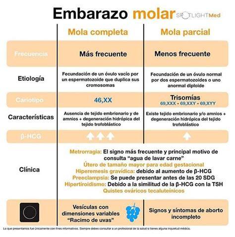 Esquema comparativo de embarazo molar completo y parcial