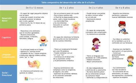 Tabla comparativa mostrando hitos de desarrollo en el juego con bloques por rangos de edad.