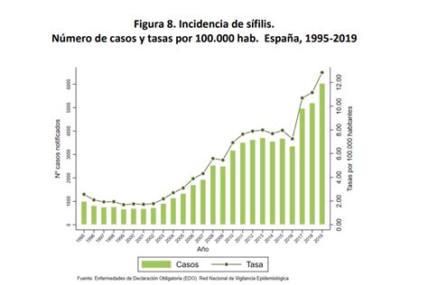 Gráfico de aumento de casos de sífilis por grupos demográficos
