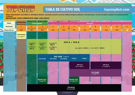 Tabla comparativa de dosificación de fertilizantes Top Crop por semana de cultivo