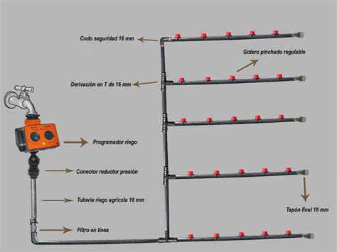 Esquema de un sistema de fertirrigación por goteo con inyector