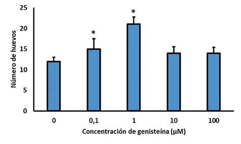 gráfico de niveles de genisteína en suero en bebés