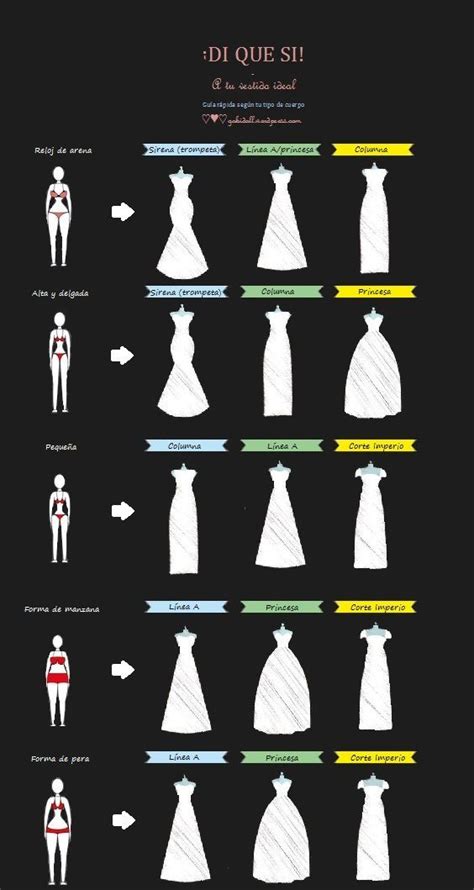 Infografía comparativa de cortes de vestidos de lactancia ideales para diferentes tipos de cuerpo (reloj de arena, curvy, delgada).