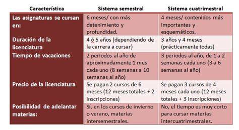 Gráfico comparativo de semestres, trimestres y cuatrimestres