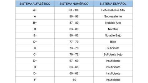 Tabla de equivalencia de calificaciones en Estados Unidos