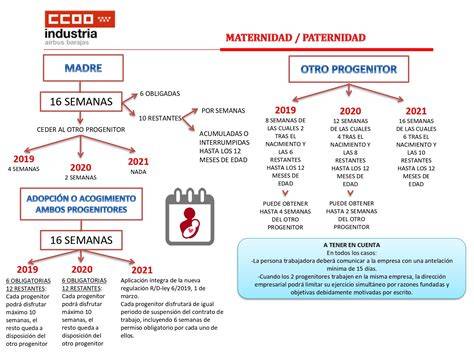 Esquema de las prestaciones por nacimiento y cuidado del menor