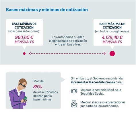 Infografía: Requisitos de cotización para autónomos según edad