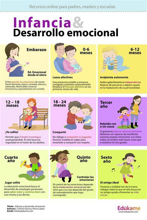 Esquema de las etapas del desarrollo emocional infantil