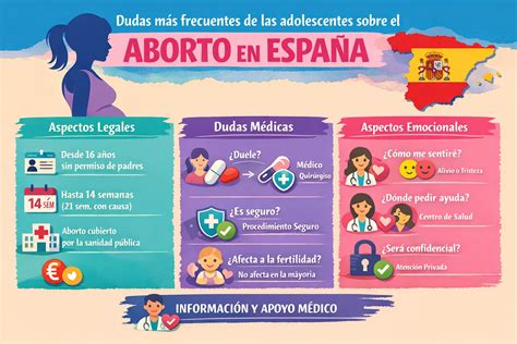 infografía sobre plazos legales y requisitos del aborto en España
