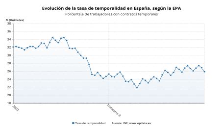 gráfico de evolución de la tasa de temporalidad en España por sector (público vs. privado) a lo largo de los años