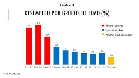 gráfica de la destrucción de empleo por grupos de edad durante la crisis de la COVID-19