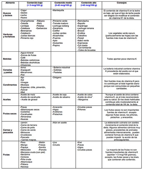 Tabla comparativa de pautas de Vitamina K