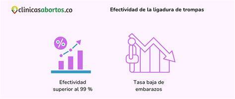 Gráfico comparativo de la efectividad de la ligadura de trompas frente a otros métodos anticonceptivos