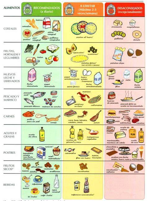 tabla comparativa de alimentos recomendados y a limitar en la diabetes gestacional