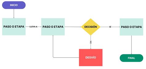 Diagrama de flujo mostrando los pasos para realizar el contacto piel con piel en partos vaginales y cesáreas.
