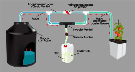 Esquema de funcionamiento de un inyector Venturi en un sistema de riego