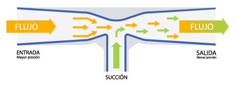Infografía explicando el efecto Venturi y su aplicación en el inyector de fertilizante