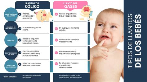 Infografía con los síntomas clave del cólico del lactante: llanto inconsolable, dolor, distensión abdominal, gases, dificultad para defecar y para dormir.