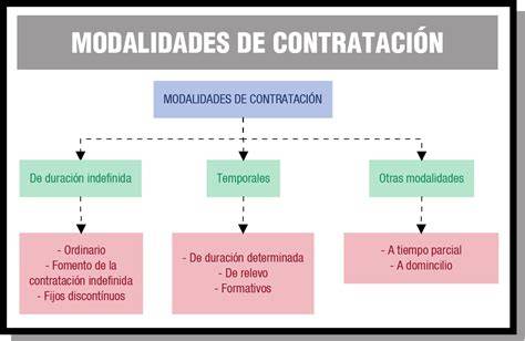 Esquema de las modalidades de contratación para artistas en España