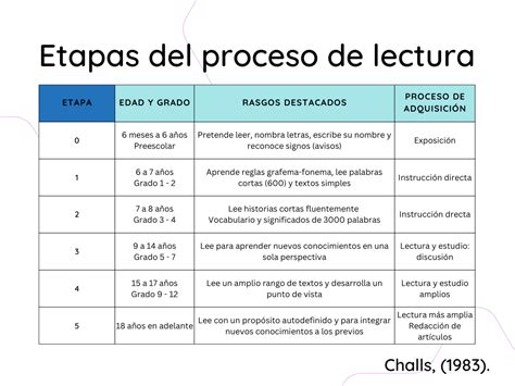Esquema de las etapas de aprendizaje de lectoescritura en el primer ciclo de primaria