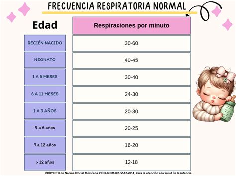 Gráfico mostrando los rangos normales de frecuencia respiratoria en recién nacidos