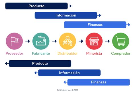 Esquema de la cadena de suministro integrada de Nutrien, mostrando desde la minería hasta la distribución minorista de fertilizantes.