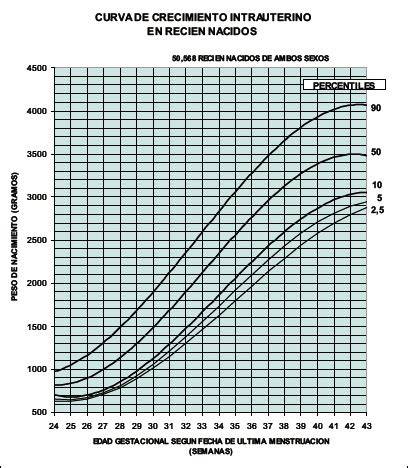 Gráfico de percentiles de crecimiento fetal por edad gestacional y sexo