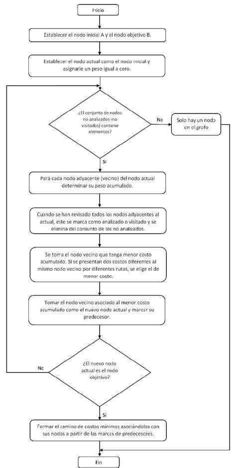 Diagrama de flujo: Algoritmo de aproximación diagnóstica ante un Retraso Global del Desarrollo/Discapacidad Intelectual estático no sindrómico.