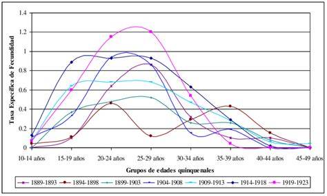 Gráfico 1: Tasas específicas de fecundidad por edad para una población (ej. Uruguay, 2017).