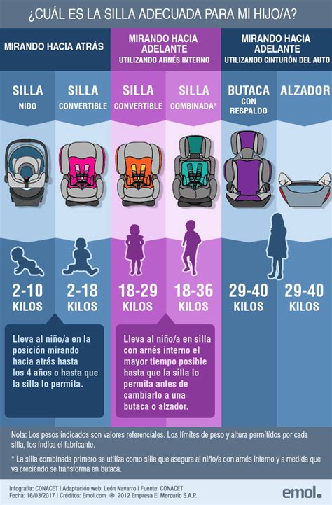 Infografía sobre la normativa de peso en sillas de paseo