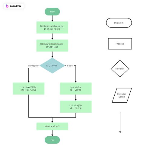 Diagrama de flujo mostrando las interconexiones entre enfermeras pediátricas, médicos, psicólogos y trabajadores sociales en la atención a un paciente infantil.