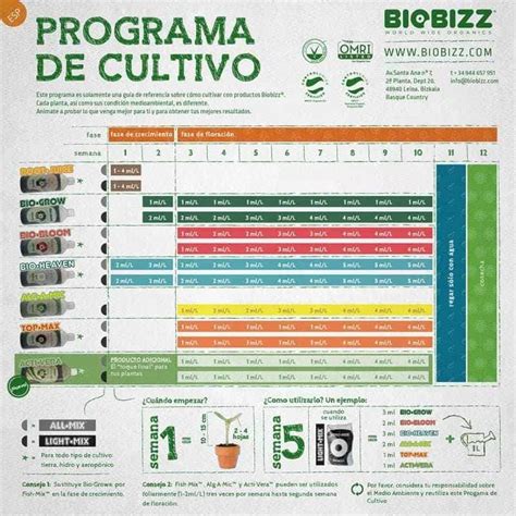 Ilustración de los diferentes TryPacks de Biobizz con sus logos y envases representativos.