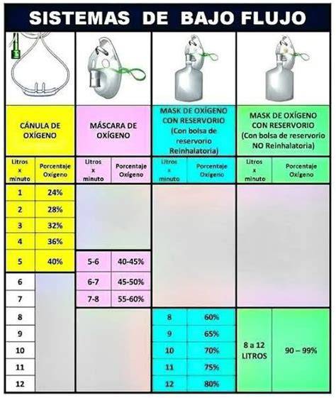 Tabla comparativa de métodos de administración de oxigenoterapia según FiO2 requerida.