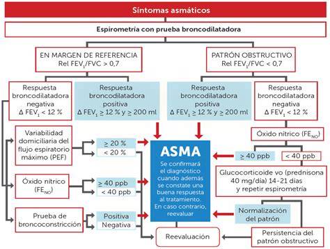 Diagrama de flujo para el tratamiento del asma aguda en niños de 2-5 años en la atención primaria.