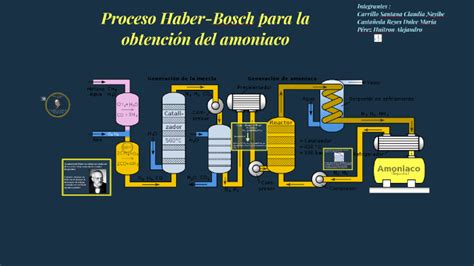 Diagrama esquemático del proceso Haber-Bosch para la síntesis de amoníaco.