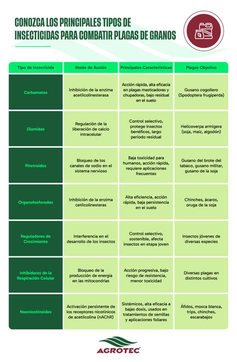 Tabla comparativa de diferentes clases de insecticidas, incluyendo su mecanismo de acción, toxicidad y persistencia.