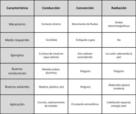 Tabla comparativa de transferencia en fresco vs. diferida
