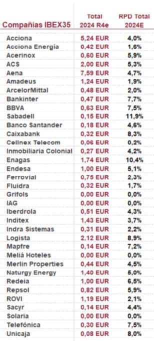 Tabla de calendario de resultados del IBEX 35 para el tercer trimestre de 2025