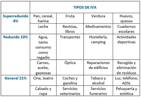 Esquema comparativo entre IGIC e IVA