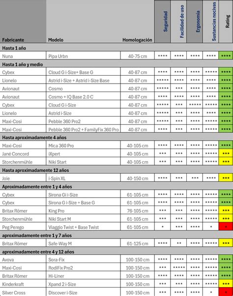 Tabla comparativa detallada de sillas de coche Plus Test