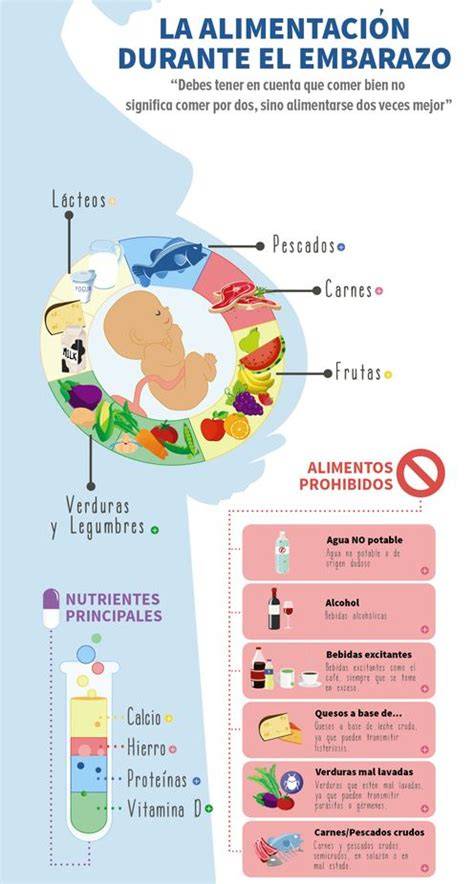Infografía sobre un plan de alimentación saludable para embarazadas con diabetes gestacional