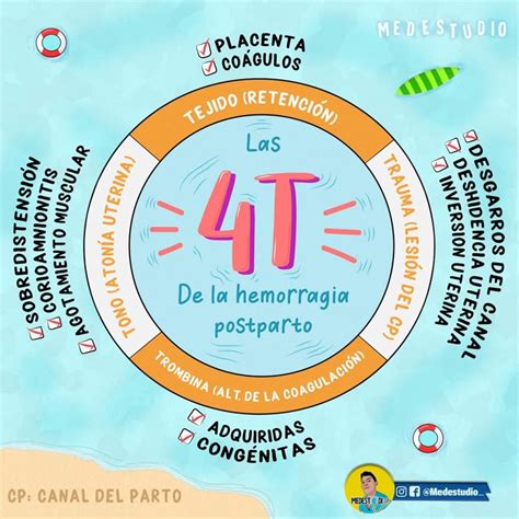 Infografía: Las 4T de la hemorragia puerperal (Tono, Trauma, Tejidos, Trombina)