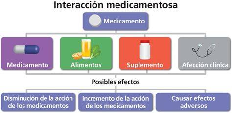 Esquema de las interacciones medicamentosas con Metronidazol